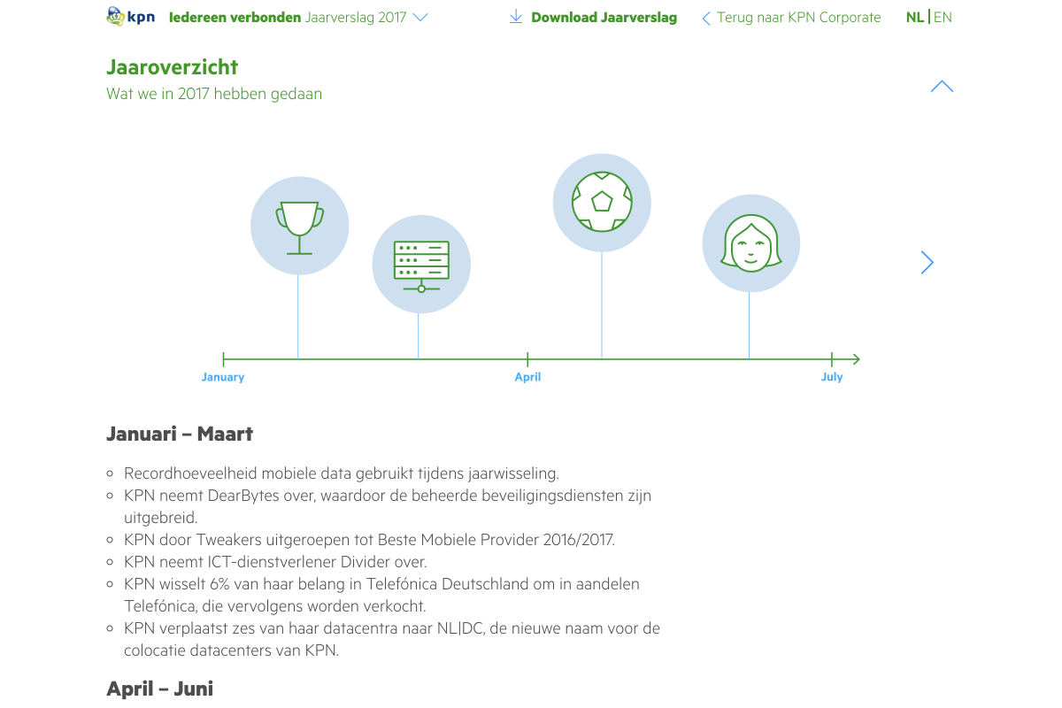 KPN Jaarverslag