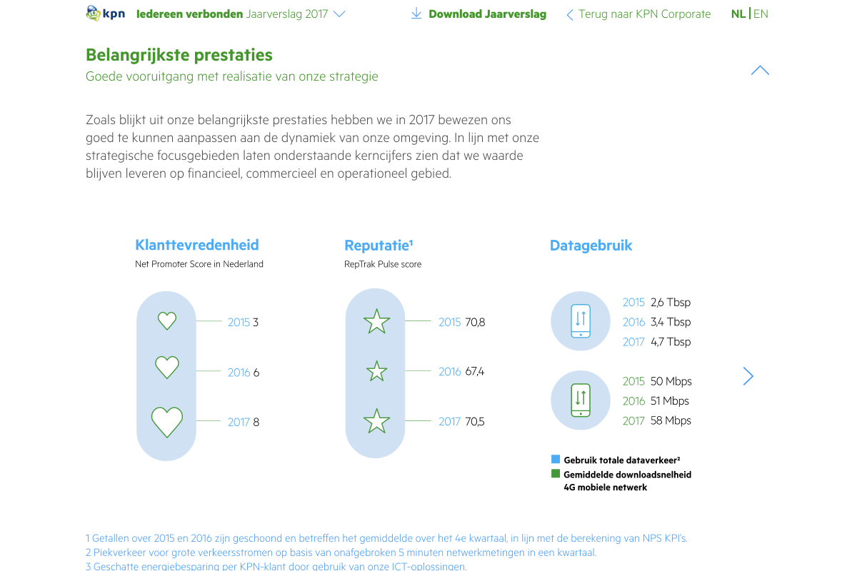 KPN Jaarverslag